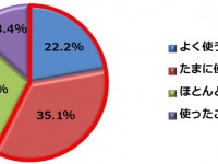 約6割がドライブでスマホを使うと回答『スマホとドライブに関する調査』