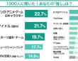 「押し活」資金はどこから？　ポイ活・節約が多数、押し活“投資”の人も