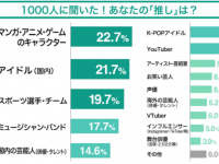 「押し活」資金はどこから？　ポイ活・節約が多数、押し活“投資”の人も