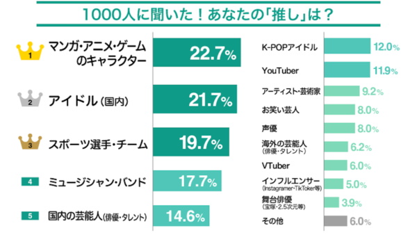 「押し活」資金はどこから？　ポイ活・節約が多数、押し活“投資”の人も