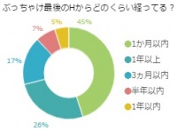 驚愕！女性4人に1人が1年以上ご無沙汰の「処女戻り」の状態