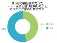 女性の46%が「元カレと復縁したい」と思った経験あり！その理由とは