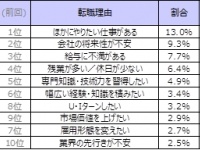 転職理由ランキング！　8回連続で1位となったのは「●●があるから」