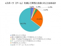 新しい出会いの場!?　eスポーツで異性と出会い、恋人になった人は14.3％