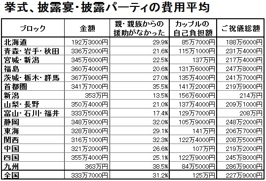 「ゼクシィ 結婚トレンド調査2014」をもとに編集部作成