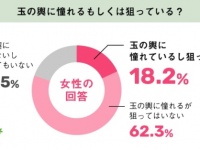 意外な結果に。「玉の輿を狙う男女」の割合や「相手に求める年収」を調べてみた