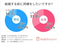 結婚する前に同棲をしたい？「はい」と回答した男性は8割越え 、女性は6割