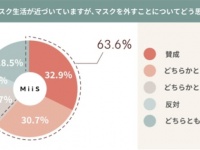 マスク悩みあるある。約6割が「脱マスクに抵抗あり」と回答したワケ