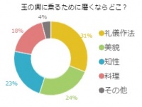 玉の輿を目指す独女必見！磨くなら「礼儀作法」と考える独女は3割