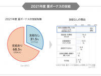 2021年夏のボーナス調査！　支給額の平均が明らかに