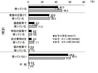 「紙の本・ドリルよりタブレットの方が学習しやすい」と回答した女子小学生約4割