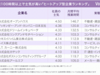 毎月100時間超え！　残業時間が長くても社員のやる気が高い企業ランキング　「第1位オープンハウス」月平均●●●時間