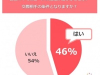 ニュースを知ってる人はモテるの？　調査の結果……