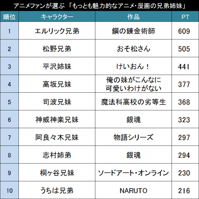 もっとも魅力的なアニメ・漫画の兄弟姉妹