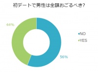 30代独女に聞いた！「初デートで割り勘」ってアリ？