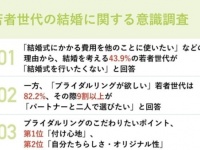 ブランダルリングは相手にゆだねる？　それとも二人で選ぶ？　25～35歳男女に調査