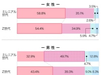 やっぱり外見よりお金？　20～30代独身男女の「恋愛・結婚観」を調査してみた