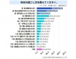 2位は「リラックスして心身を癒やす」。休日の過ごし方ランキング、1位は？