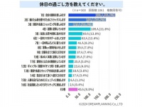 2位は「リラックスして心身を癒やす」。休日の過ごし方ランキング、1位は？