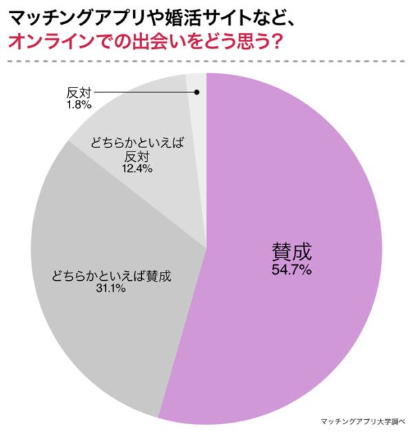 オンライン婚活に賛成or反対？　自粛期間中の独身男女の出会い方