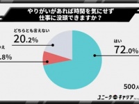 「高い給料」と「やりがい」どちらが大事？　500人に聞いたら意外な結果に……