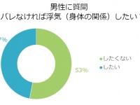 男性の半数以上が「浮気はしたくない」ちょっと意外な理由とは