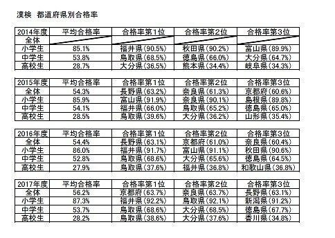 漢検の都道府県別ランキング（画像は日本漢字能力検定協会提供）