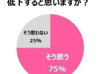 汗のニオイで仕事への集中力が低下すると感じている人は75%