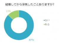 結婚後してるのにマジ！？既婚女性が浮気に走る瞬間