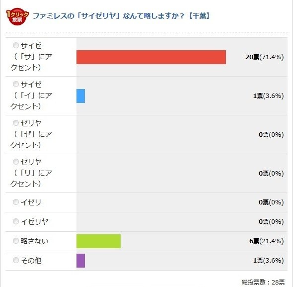 千葉県（Jタウンネット調べ）
