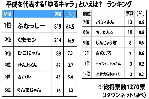 平成を代表する「ゆるキャラ」といえば? 調査結果(Jタウンネット調べ)