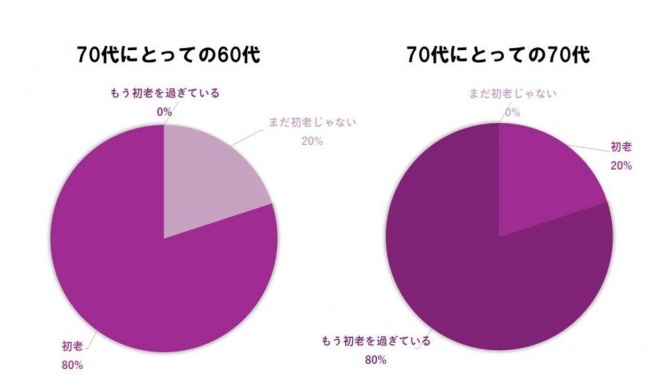 60代：「まだ初老じゃない」20％「初老」80％「もう初老を過ぎている」0％70代：「まだ初老じゃない」0％「初老」20％「もう初老を過ぎている」80％