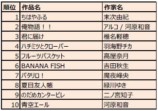男性が男性にオススメしたい少女漫画ランキング