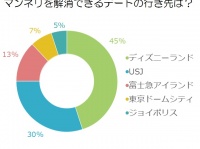 【調査】やっぱり楽しい！ドキドキを再燃させるデートスポットは？