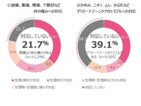 生理時の“不快感”、対策してる？　20～40代女性にデリケートゾーンケアについて調査