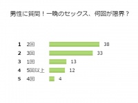 一晩で何回イケる？4割の男性が「2回のセックスが限界！」と回答！