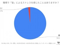 98%が「音ハラ」の経験あり。不快な音3位は「タイピング音」、2位「談笑の声」、1位は？