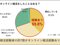 オンライン婚活はもはや常識!?　オンライン婚活経験者の実態を調査