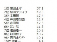 1位は断トツ“窪田正孝”！『2015年7月の旬な役者、琴線指数ランキング』発表
