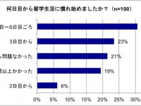 約7割が留学生活に慣れ始めるのに「3日以上かかった」と回答 「留学経験者の実態」