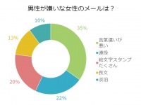 こんな女はイヤだ！男が嫌がるメール第2位は連投、第1位は？