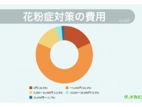 花粉症対策にいくらかけてる？ 6割が「5000円以下」と答えるも、「2万円以上かける」という人も！