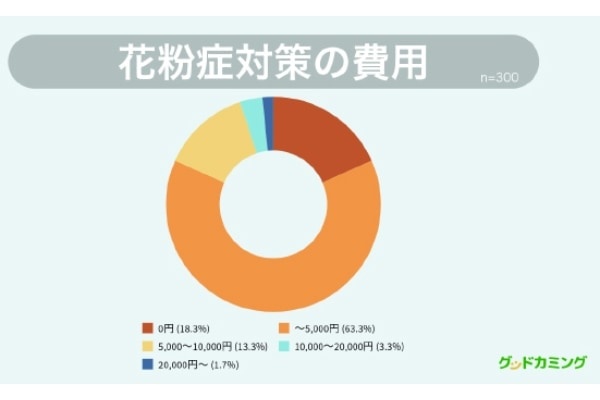 花粉症対策にいくらかけてる？ 6割が「5000円以下」と答えるも、「2万円以上かける」という人も！