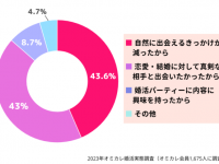 どんな出会いを求めてる？　「2023年の婚活トレンド」を調査
