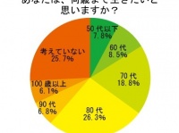 「80代」で寿命を迎えたいと思っている人が多数！「寿命に関するアンケート調査」