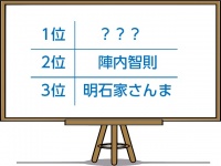 離婚して更に魅力ＵＰ？！結婚したいバツイチ男性タレントは？