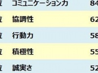 採用担当がチェックしているのは「ネクタイ」「髪型」「ヒゲ」！『男子就活生の身だしなみ』に関する調査
