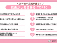 どうしてもやめられない！　20〜30代女性の「夜更かしあるある」、1位は？