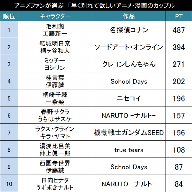 早く別れて欲しいアニメ・漫画のカップル