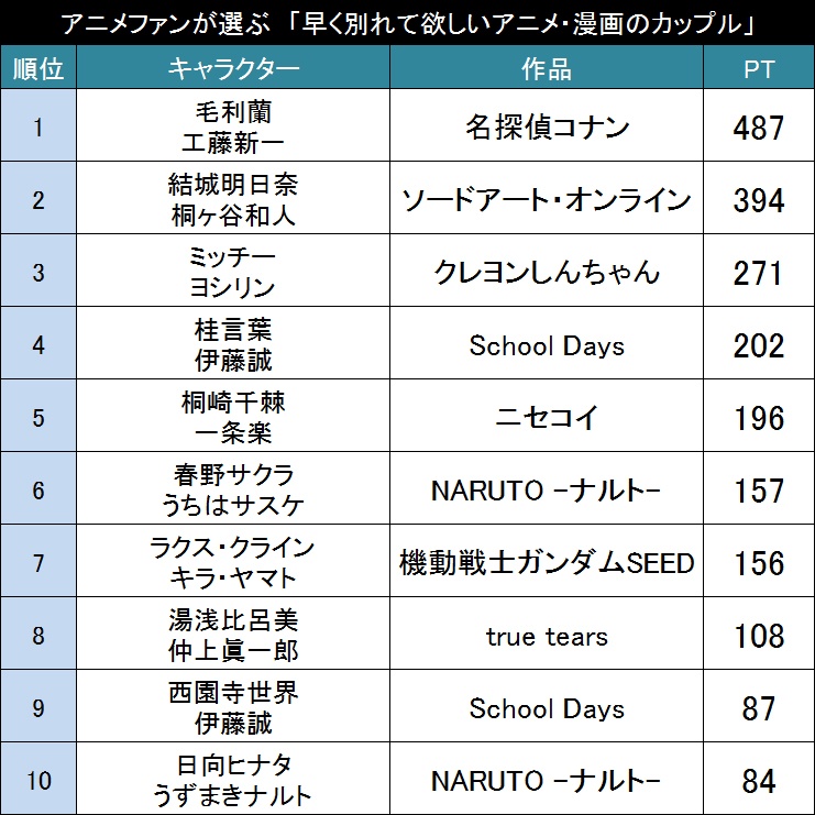 早く別れて欲しいアニメ・漫画のカップル